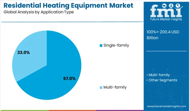 Residential Heating Equipment Market  Analysis By Application Type